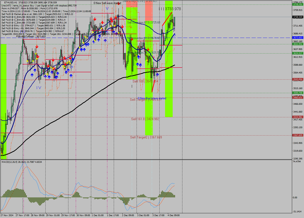 ETHUSD MultiTimeframe analysis at date 2024.12.05 05:19