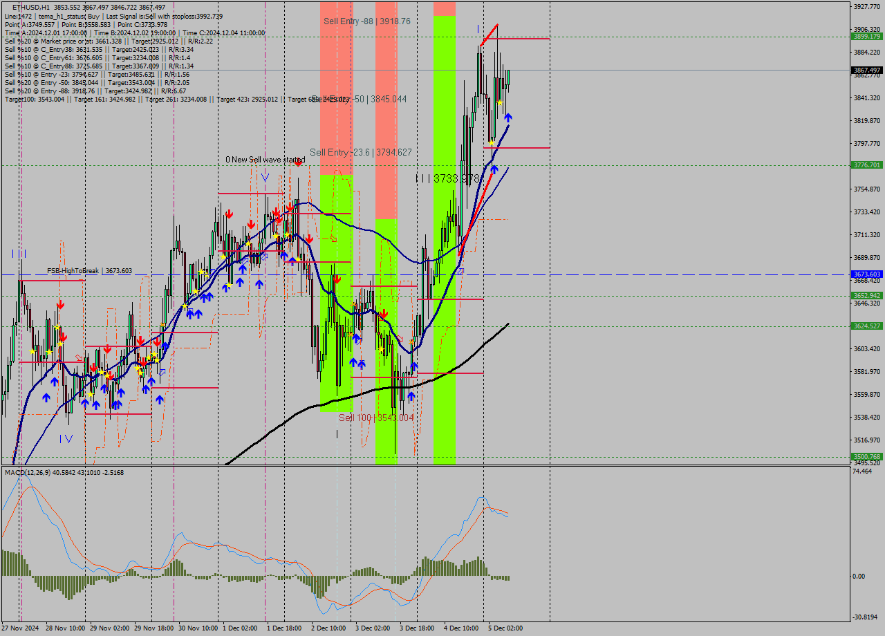 ETHUSD MultiTimeframe analysis at date 2024.12.05 09:26