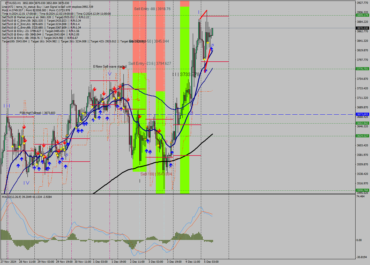 ETHUSD MultiTimeframe analysis at date 2024.12.05 10:08