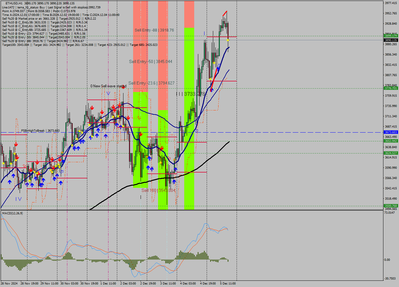 ETHUSD MultiTimeframe analysis at date 2024.12.05 18:00