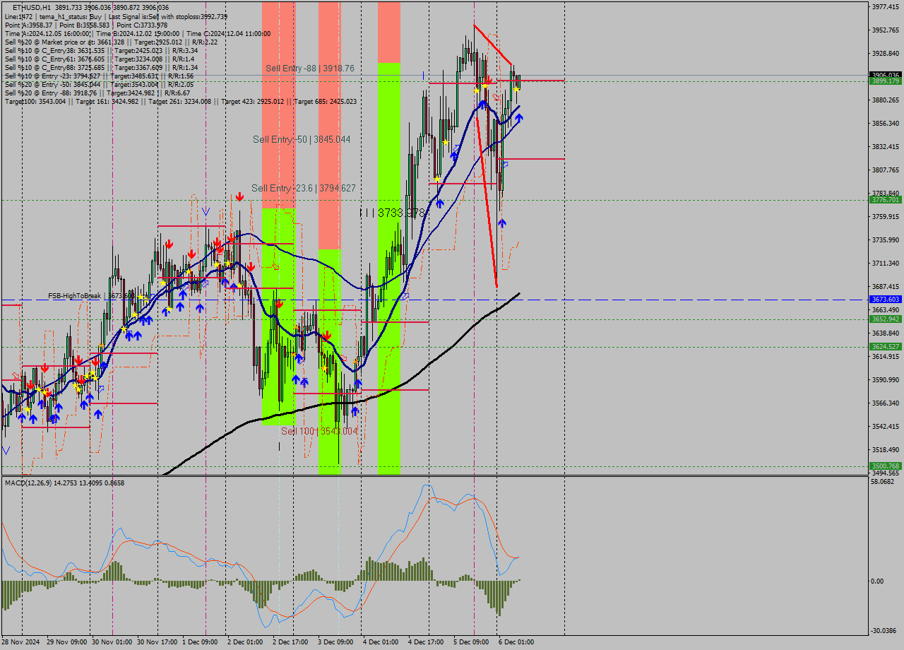 ETHUSD MultiTimeframe analysis at date 2024.12.06 08:13