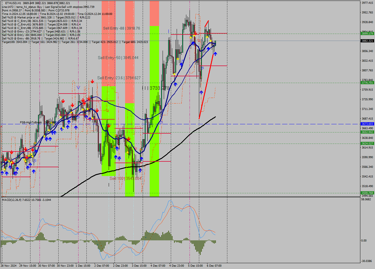 ETHUSD MultiTimeframe analysis at date 2024.12.06 14:09