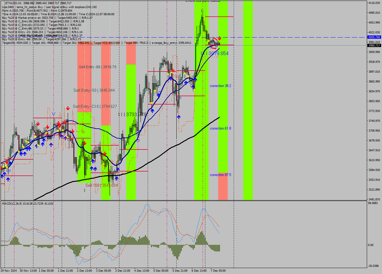 ETHUSD MultiTimeframe analysis at date 2024.12.07 12:17
