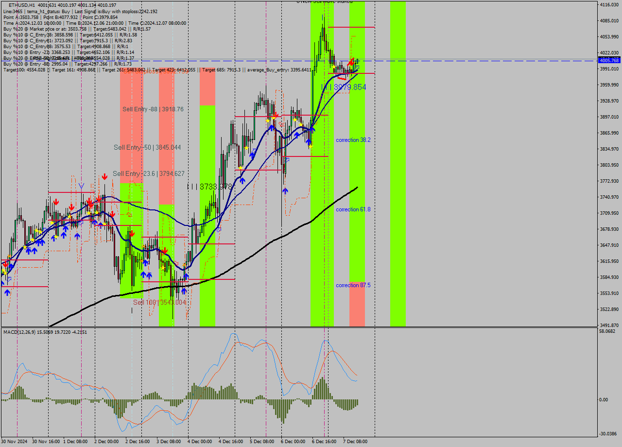 ETHUSD MultiTimeframe analysis at date 2024.12.07 15:11