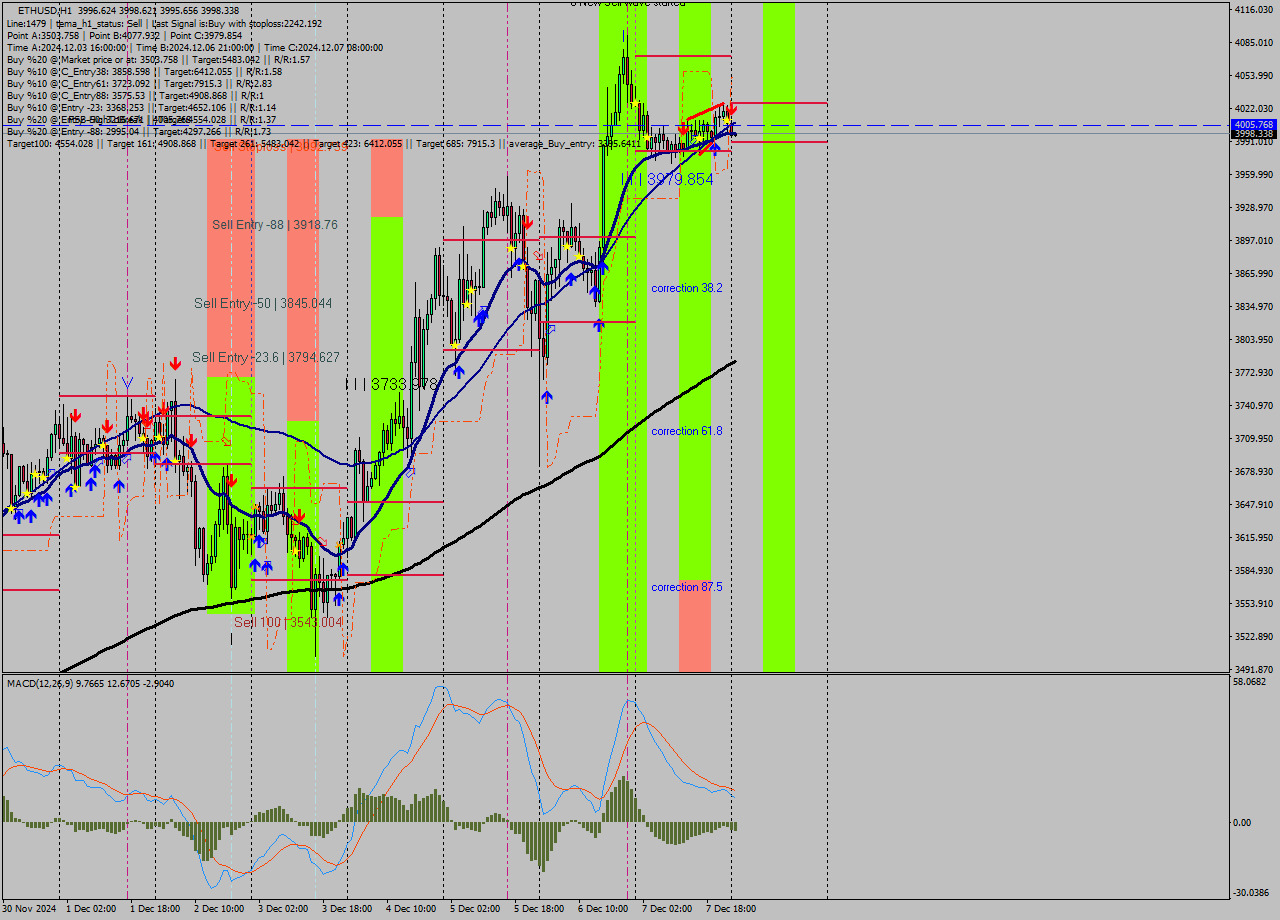 ETHUSD MultiTimeframe analysis at date 2024.12.07 20:04