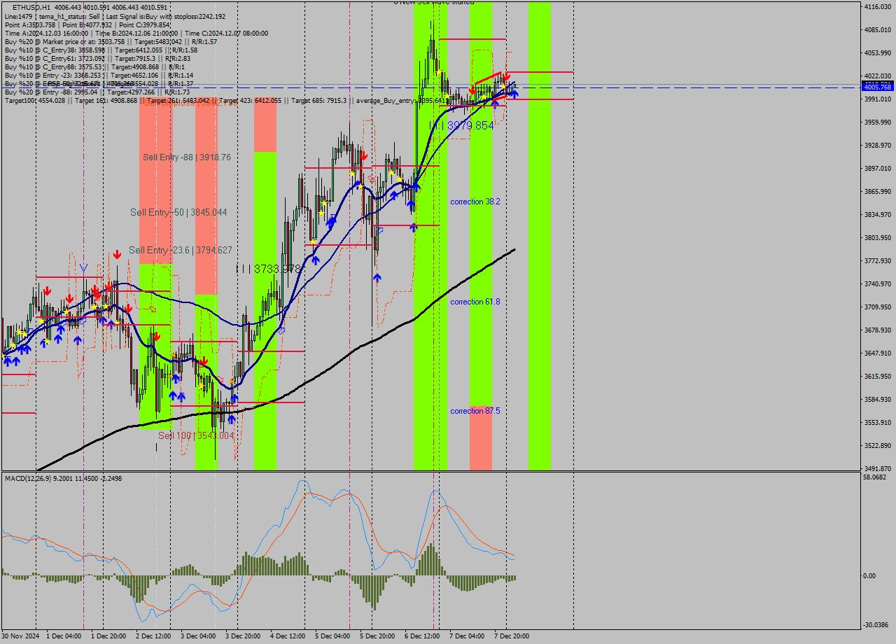 ETHUSD MultiTimeframe analysis at date 2024.12.08 03:02