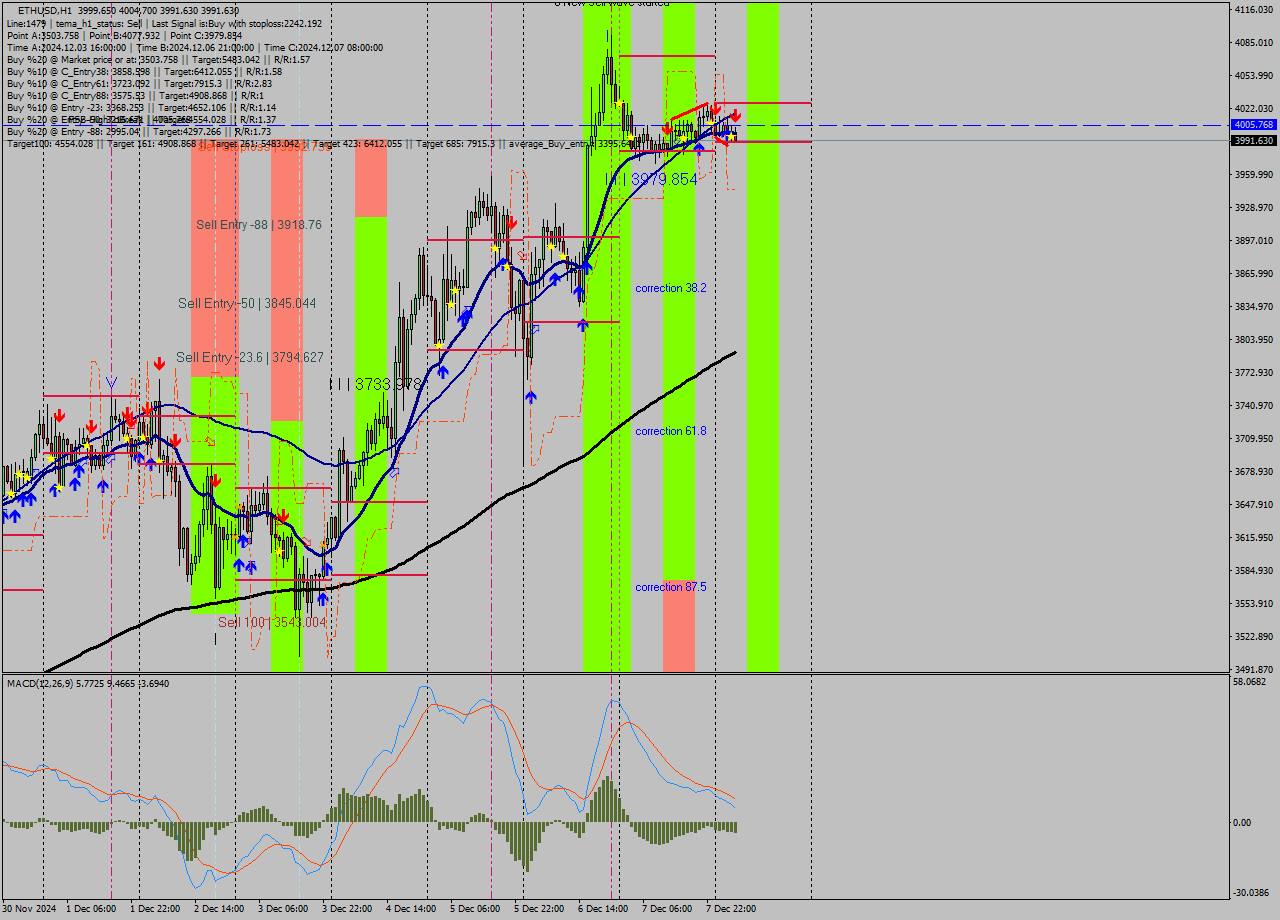 ETHUSD MultiTimeframe analysis at date 2024.12.08 05:52