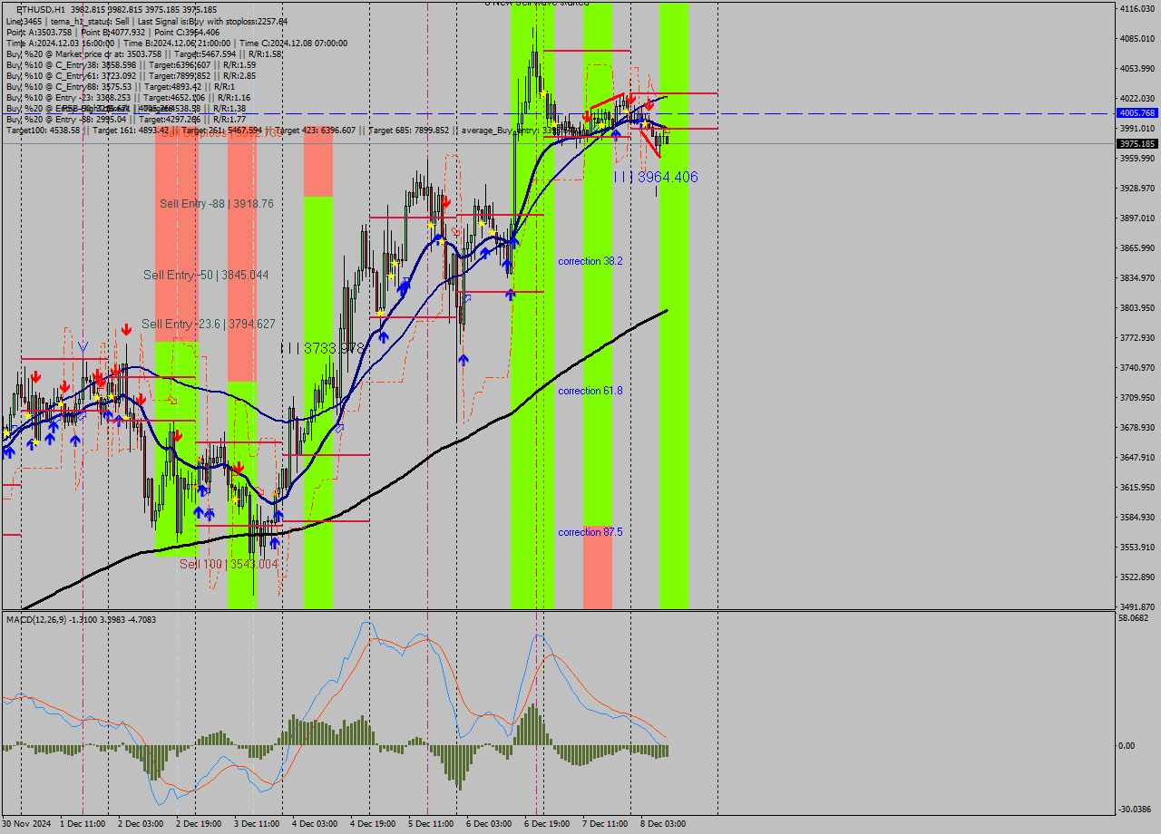 ETHUSD MultiTimeframe analysis at date 2024.12.08 10:06