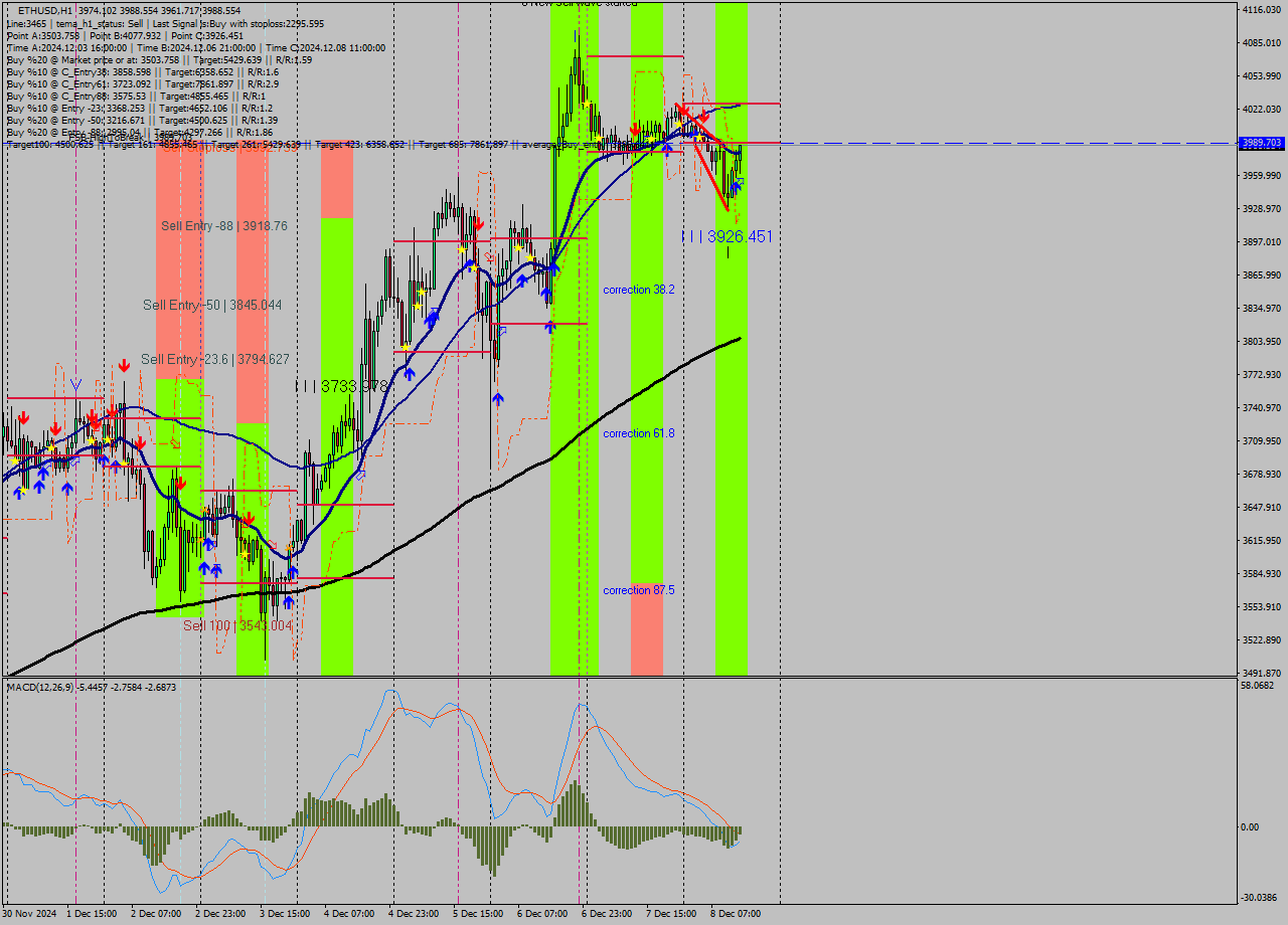ETHUSD MultiTimeframe analysis at date 2024.12.08 14:50