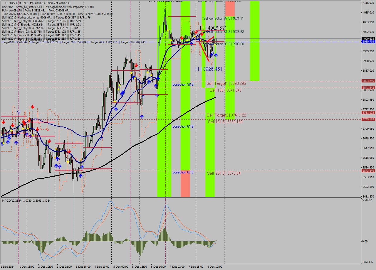 ETHUSD MultiTimeframe analysis at date 2024.12.08 17:51