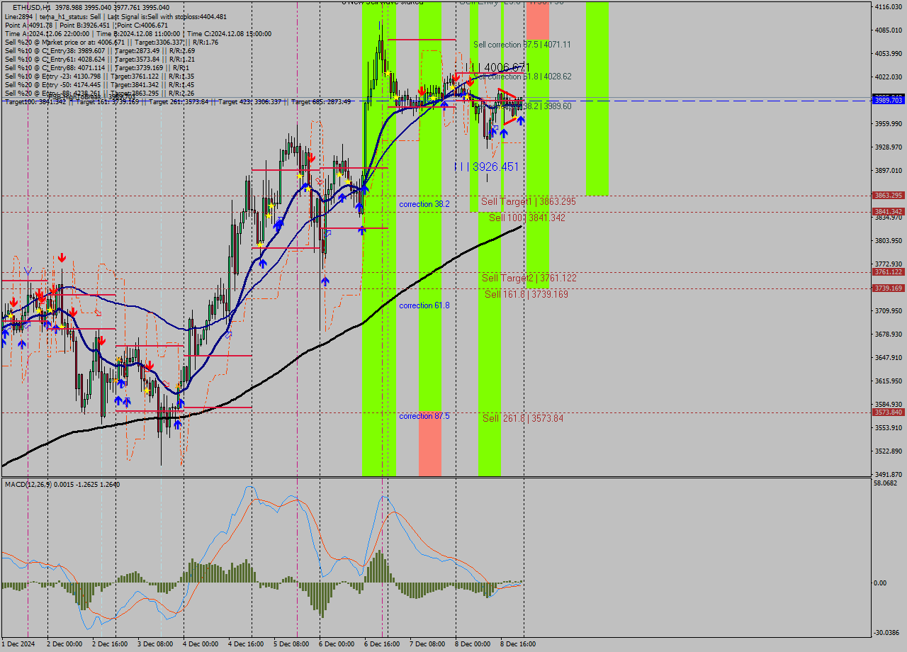 ETHUSD MultiTimeframe analysis at date 2024.12.08 23:35