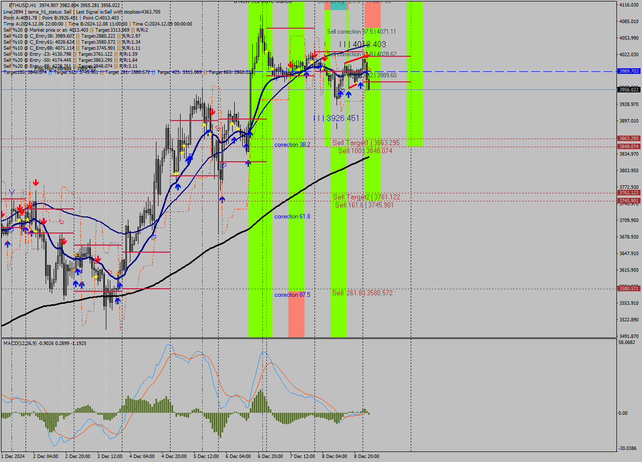 ETHUSD MultiTimeframe analysis at date 2024.12.09 03:20