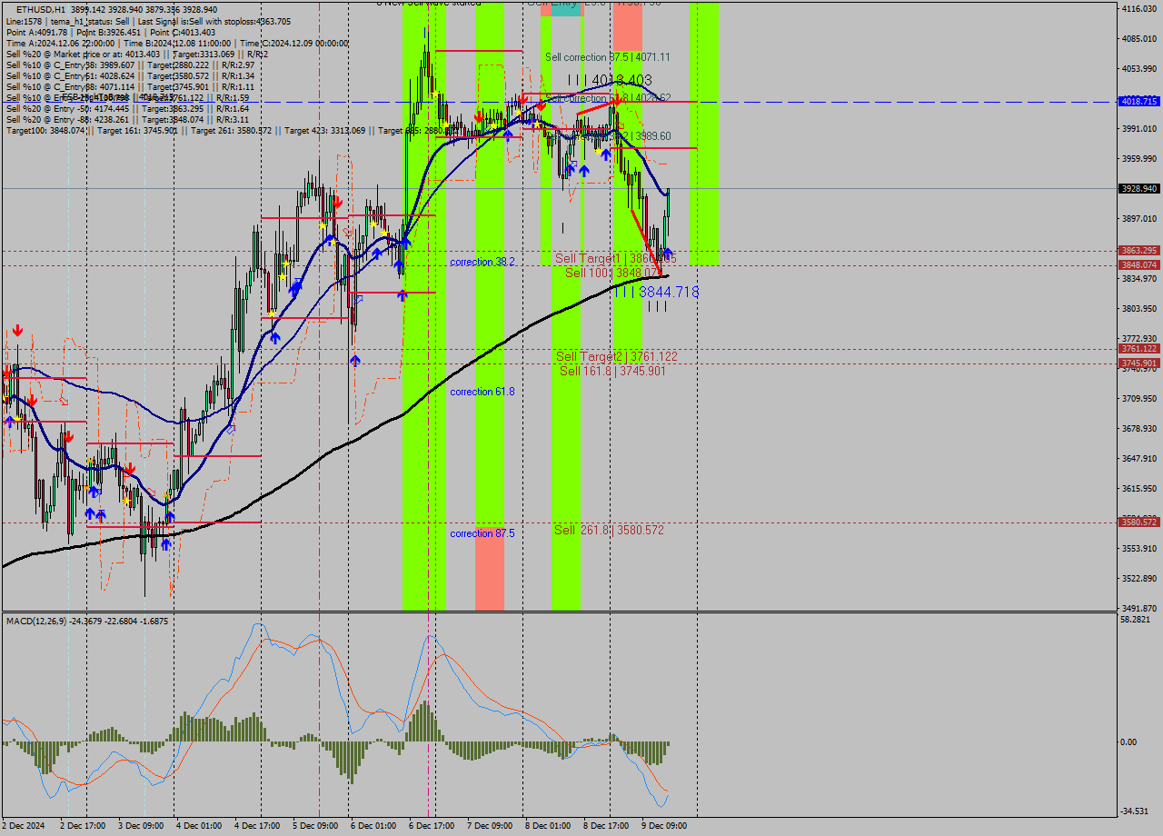 ETHUSD MultiTimeframe analysis at date 2024.12.09 16:48