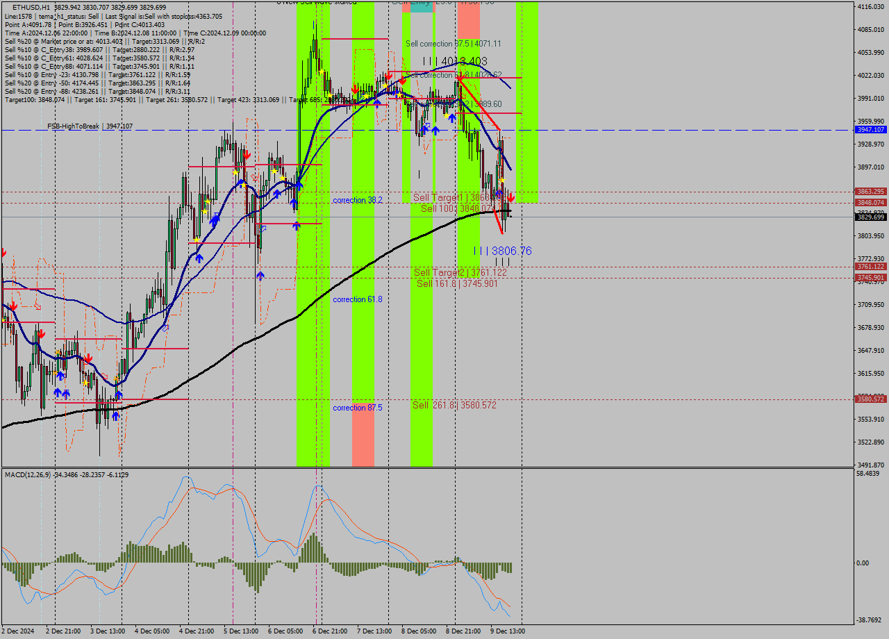 ETHUSD MultiTimeframe analysis at date 2024.12.09 20:00