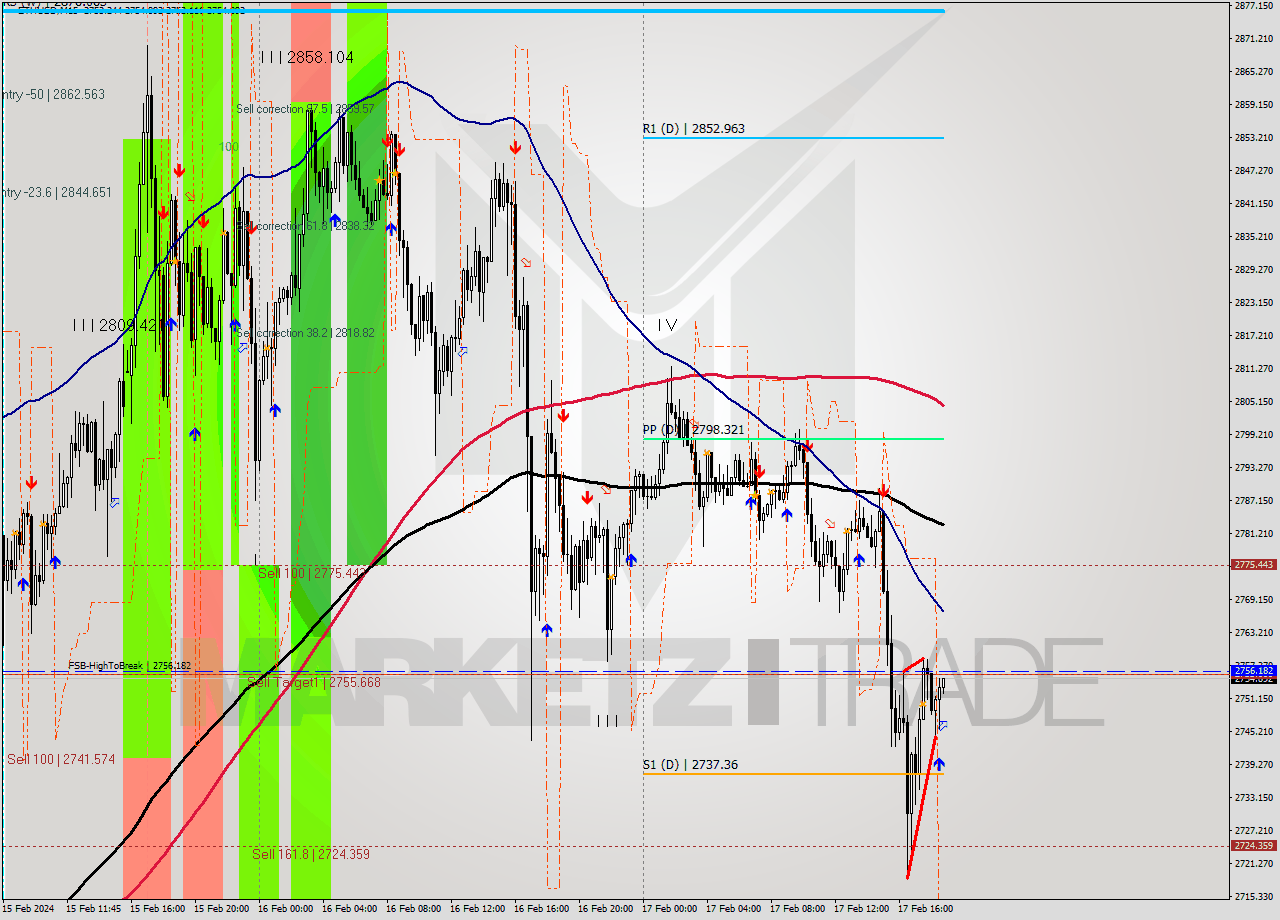 ETHUSD M15 Signal