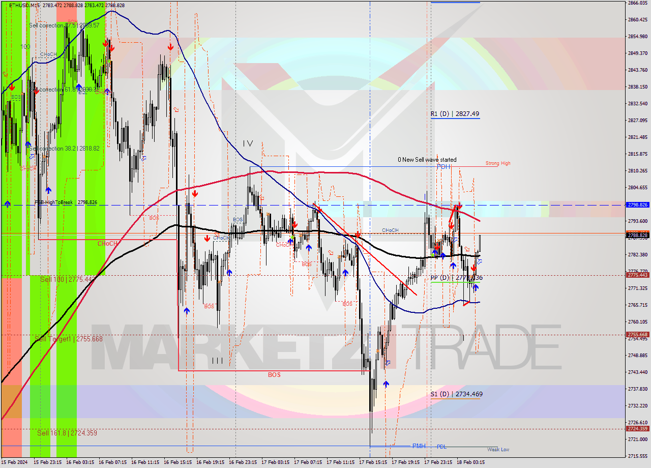 ETHUSD M15 Signal