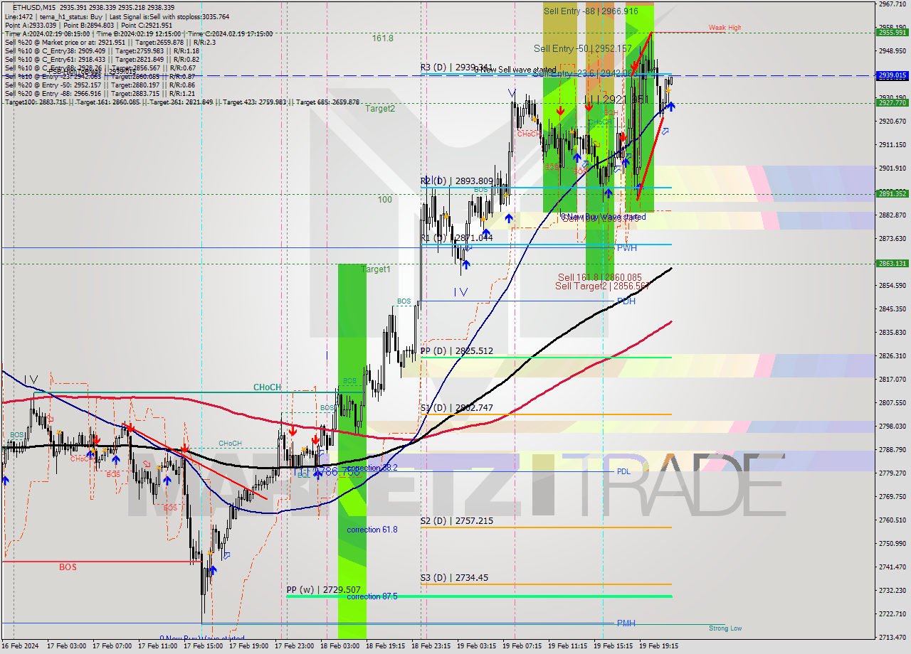 ETHUSD M15 Analysis ETHUSD M15 Signal