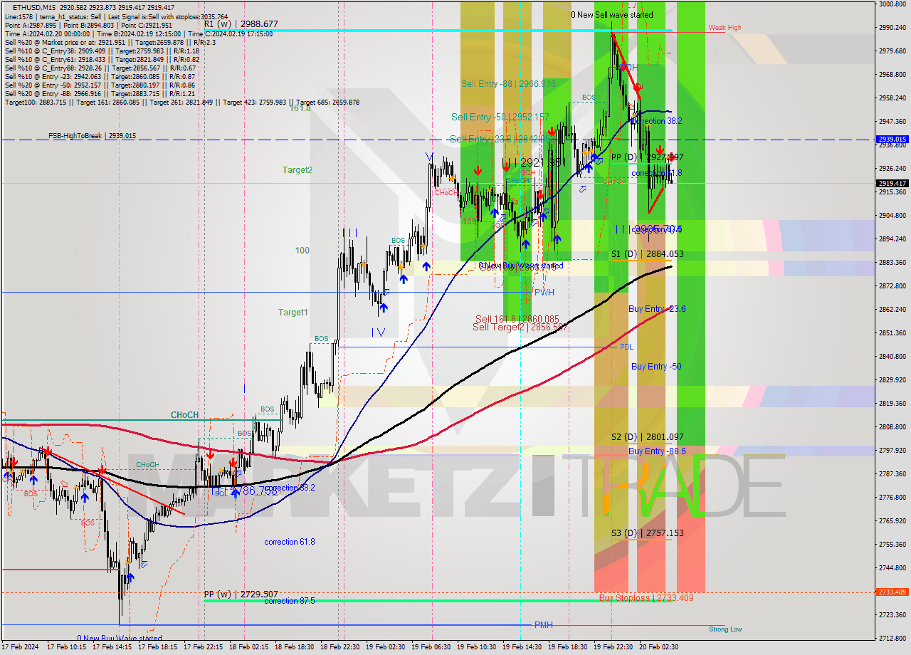 ETHUSD M15 Signal