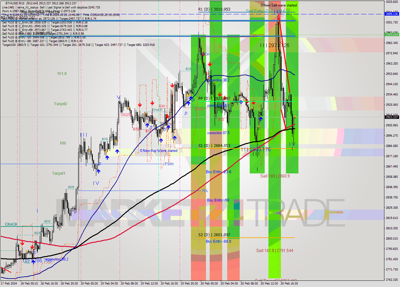 ETHUSD M15 Signal