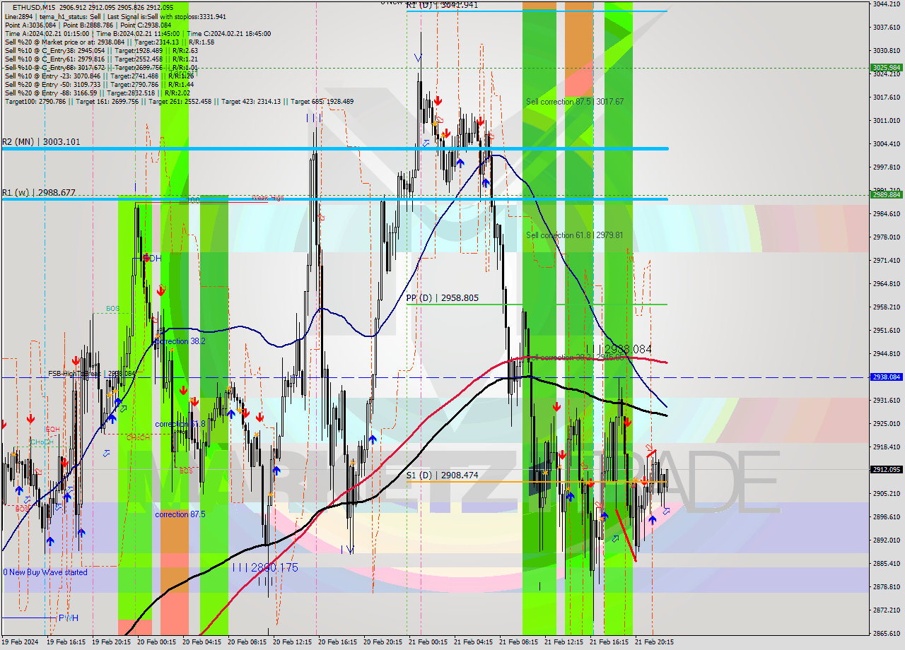 ETHUSD M15 Signal