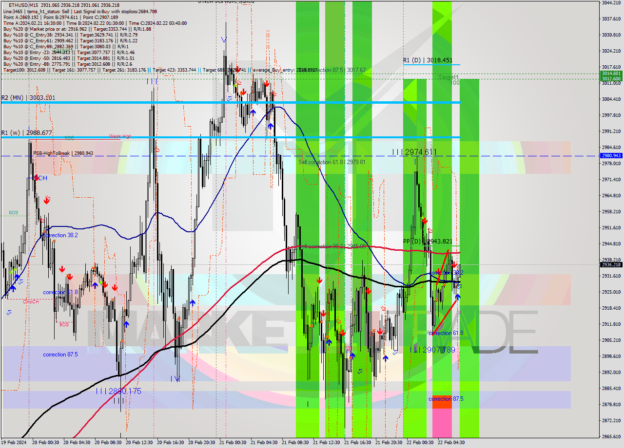 ETHUSD M15 Signal