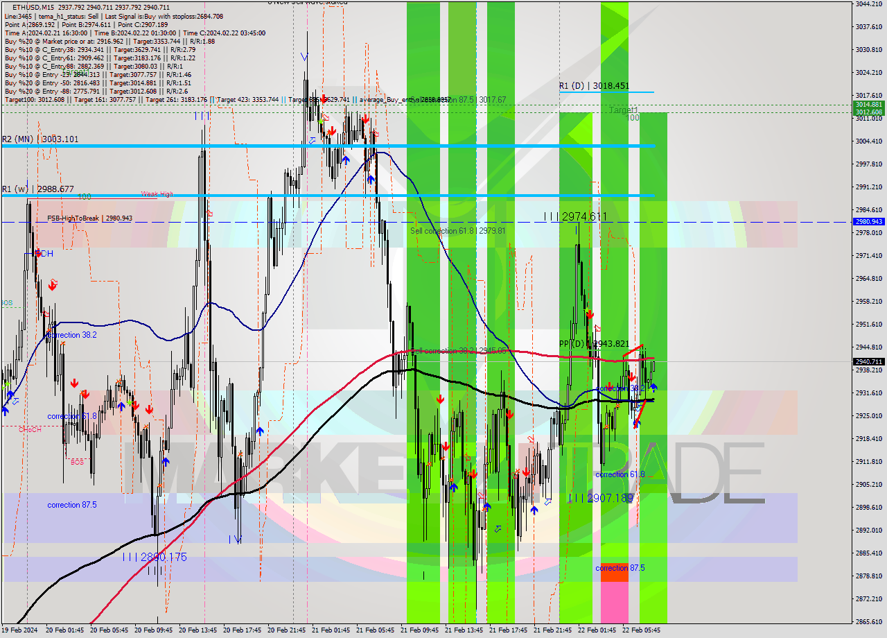 ETHUSD M15 Signal