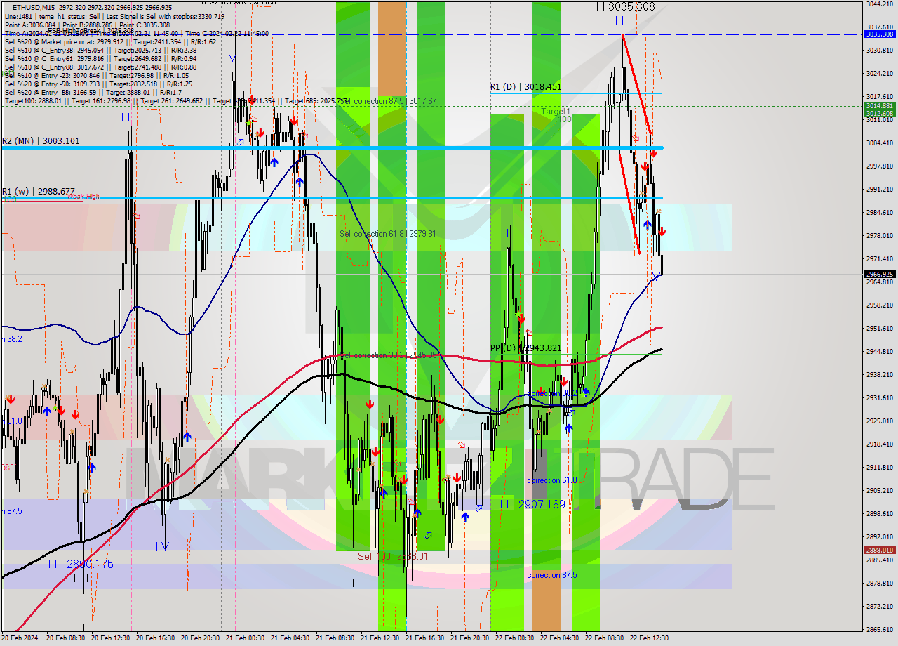 ETHUSD M15 Signal