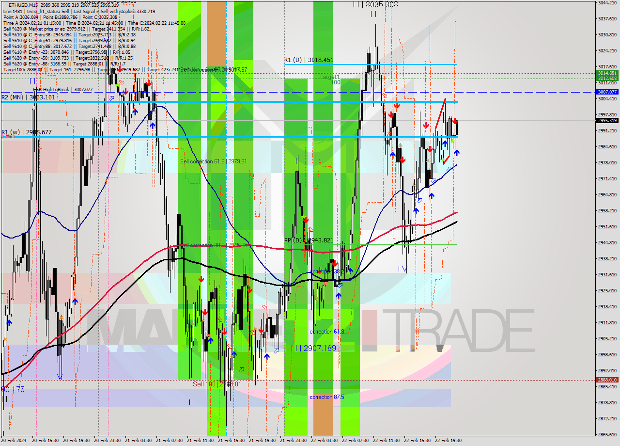 ETHUSD M15 Analysis ETHUSD M15 Signal