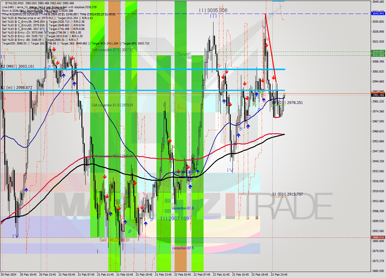 ETHUSD M15 Analysis ETHUSD M15 Signal