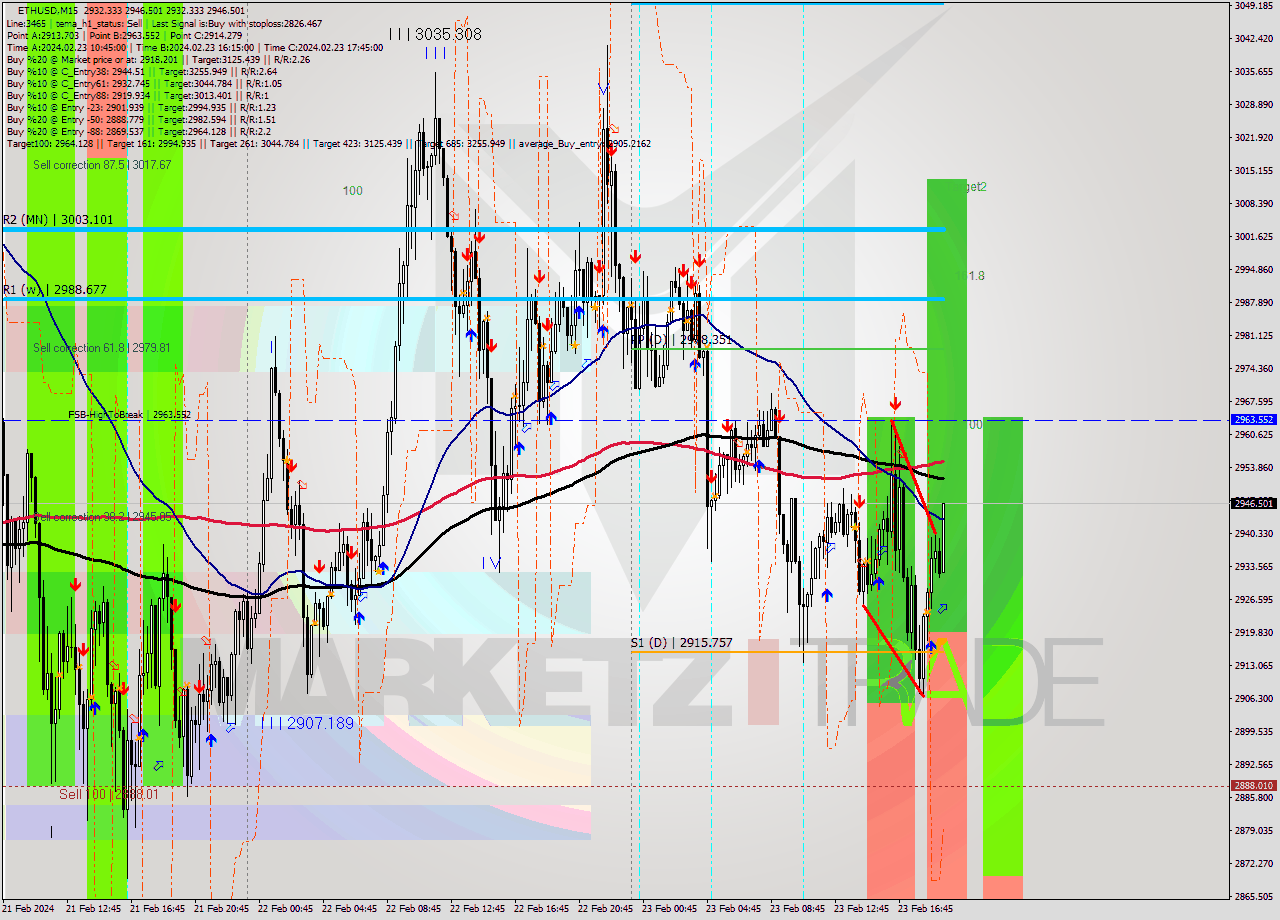 ETHUSD M15 Analysis ETHUSD M15 Signal