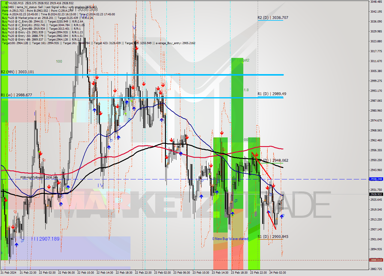 ETHUSD M15 Signal