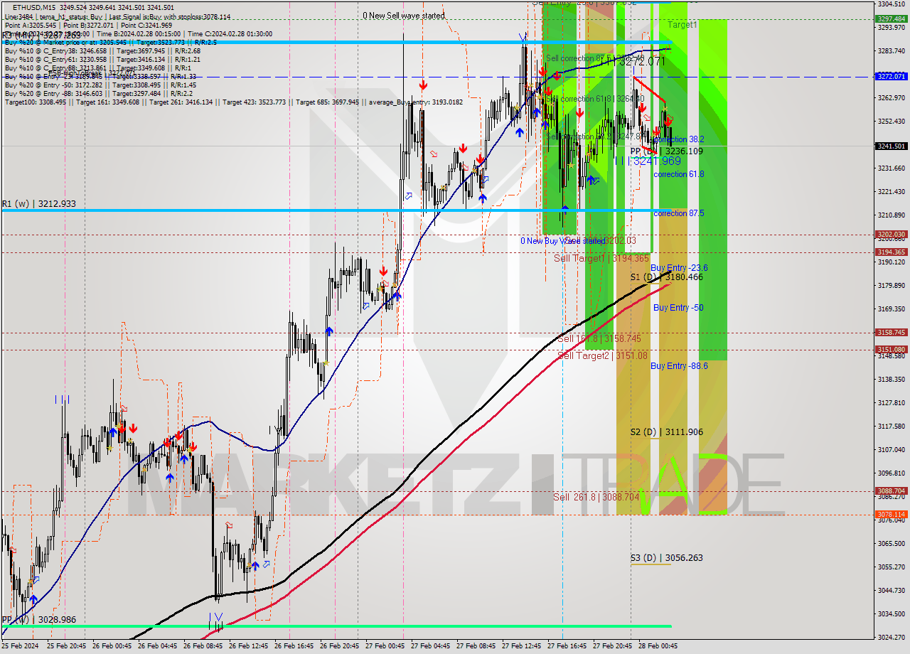 ETHUSD M15 Signal