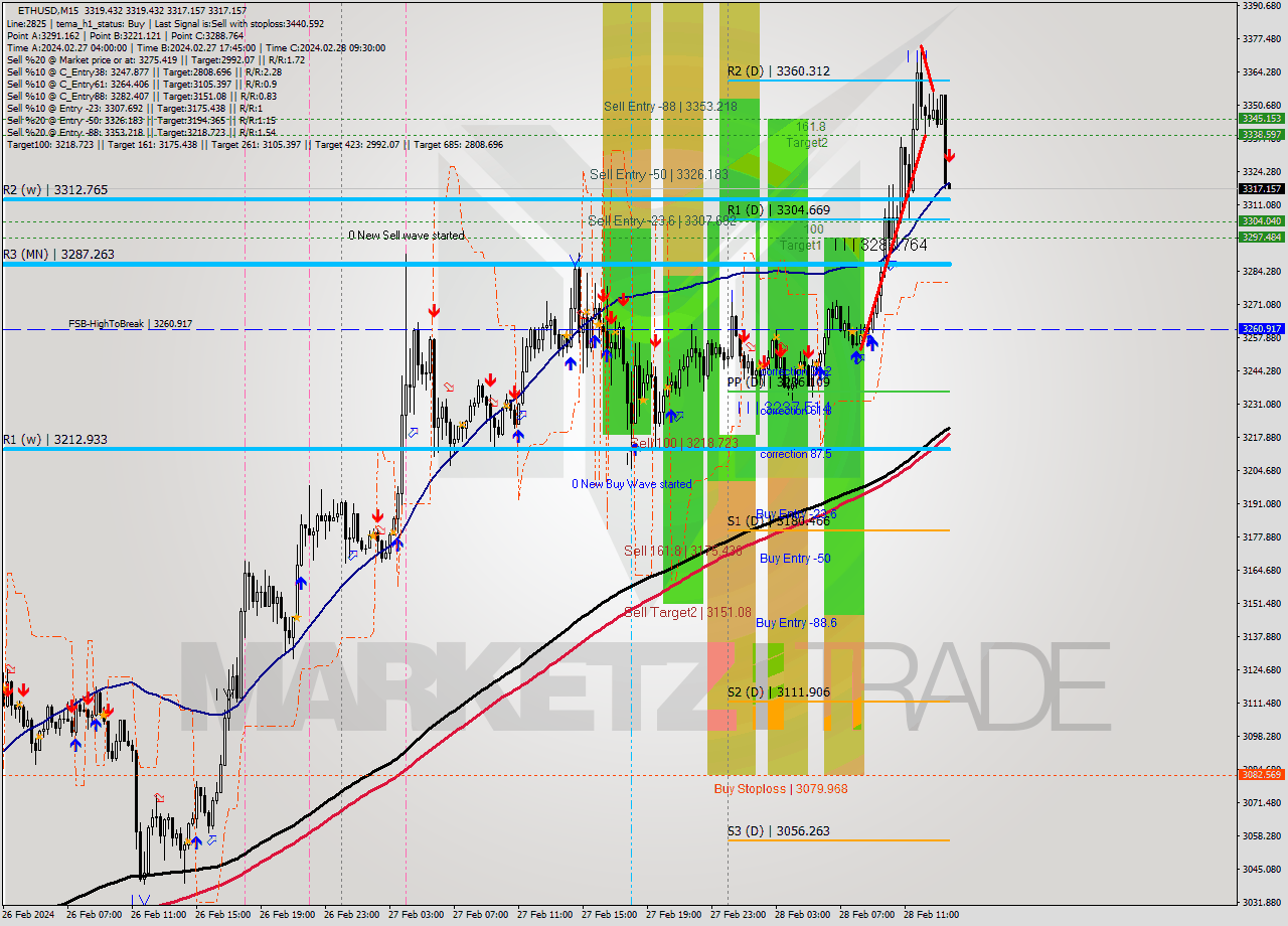 ETHUSD M15 Signal