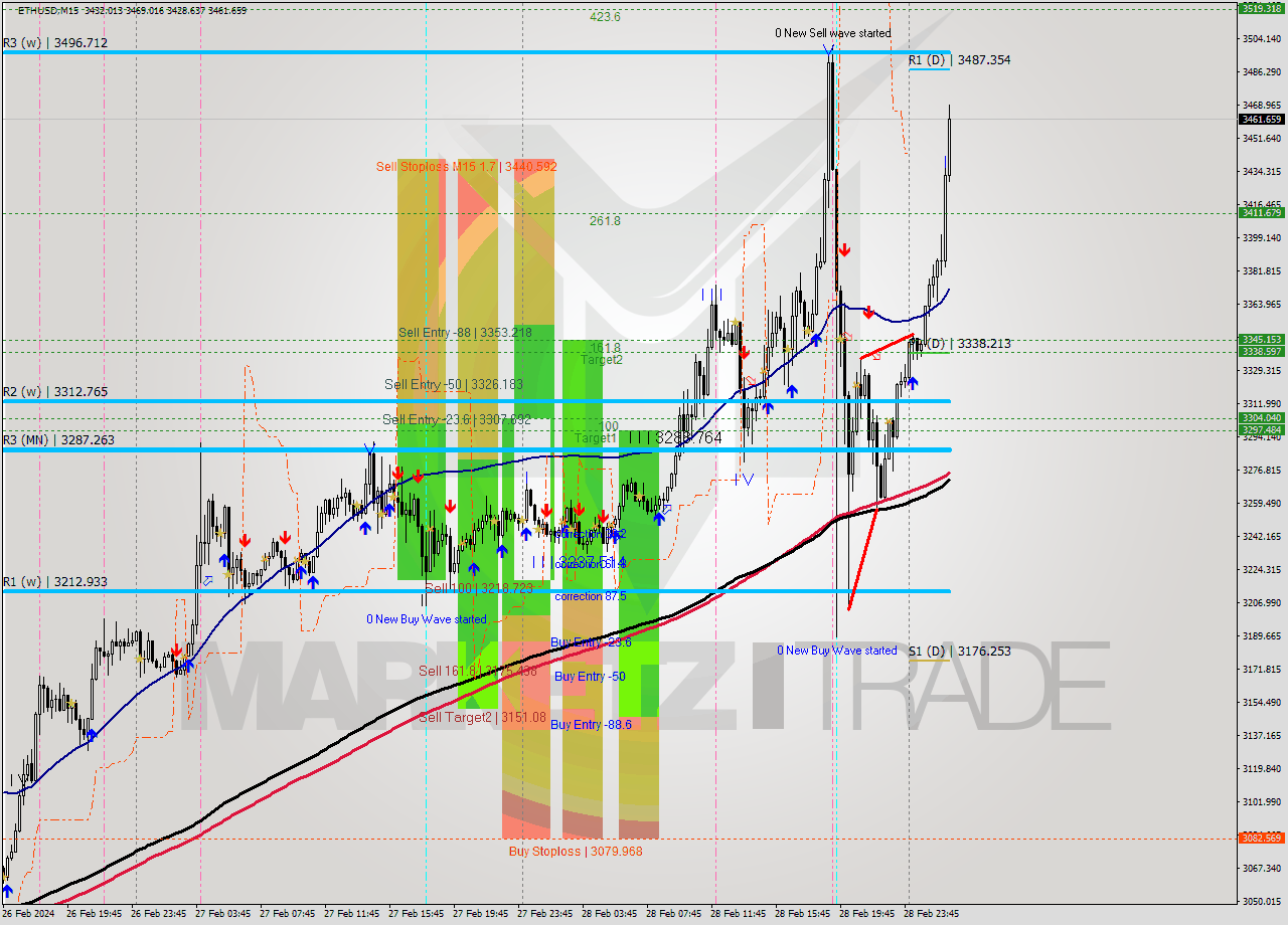 ETHUSD M15 Signal