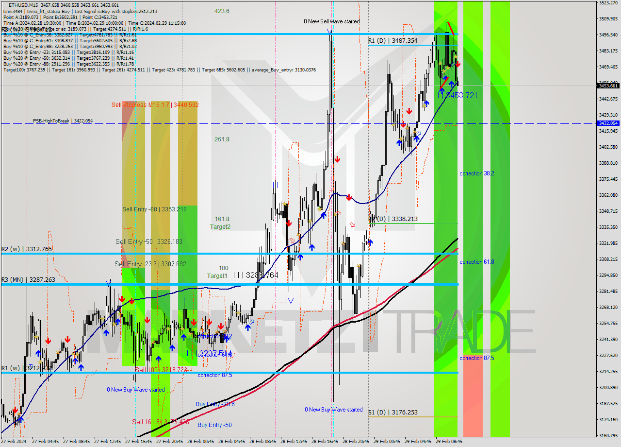 ETHUSD M15 Signal