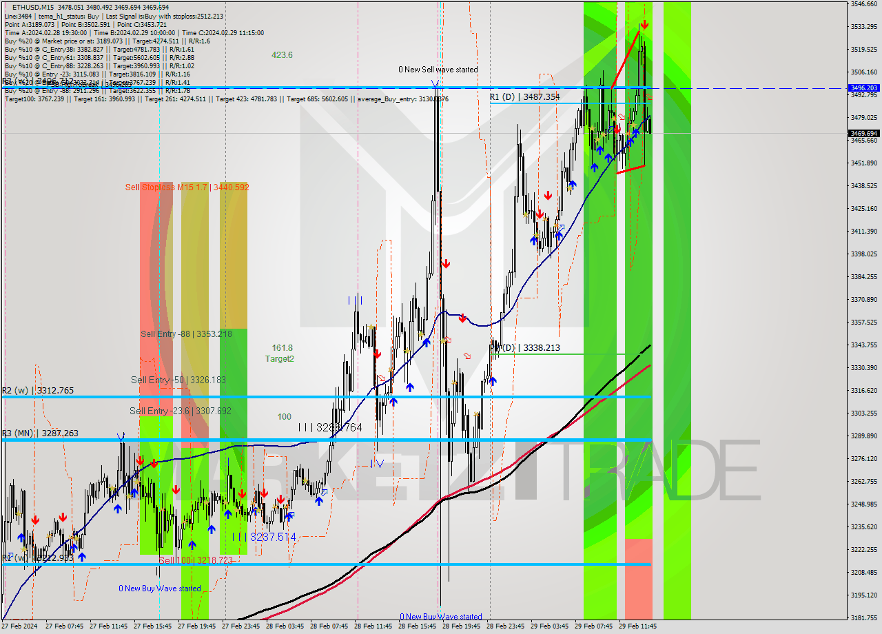 ETHUSD M15 Signal