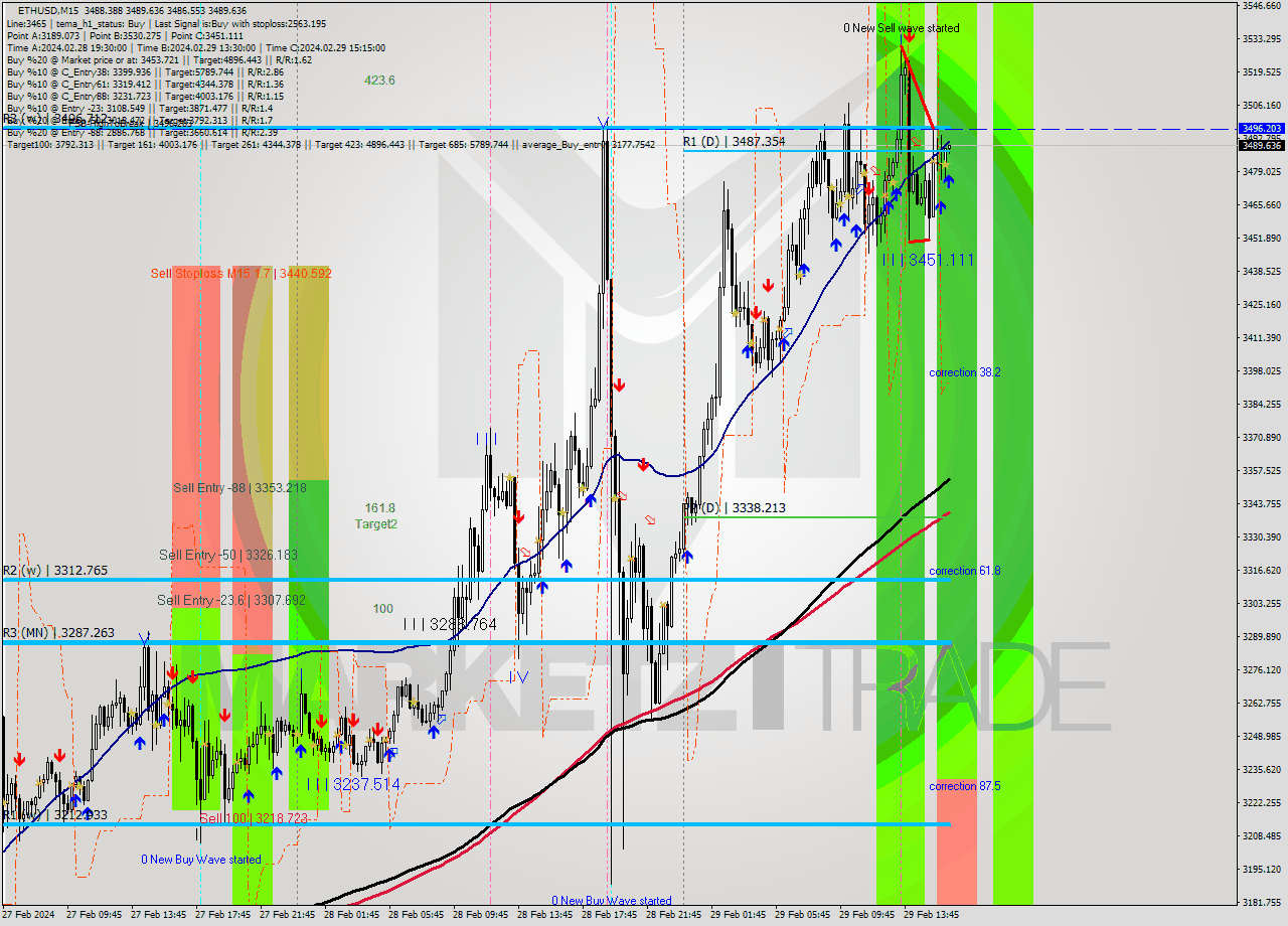 ETHUSD M15 Signal