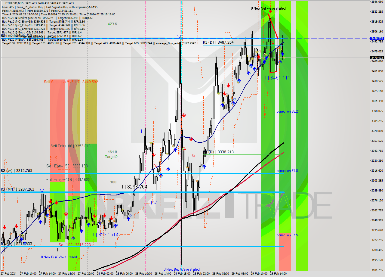 ETHUSD M15 Signal