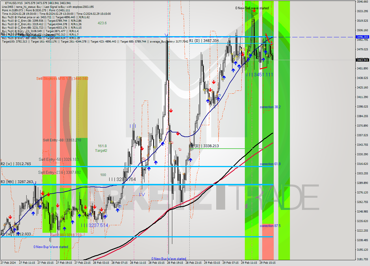 ETHUSD M15 Signal