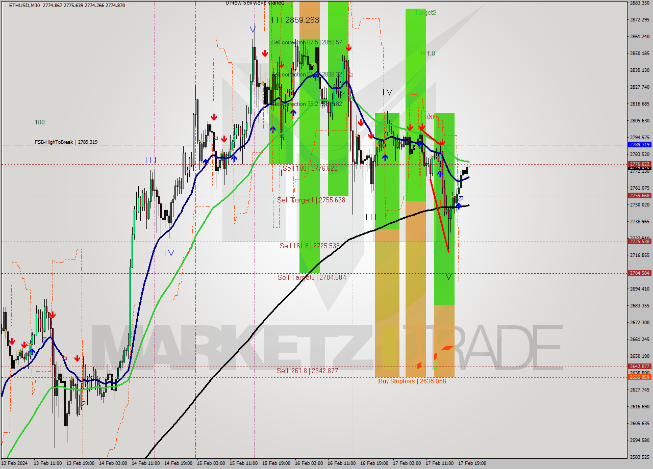 ETHUSD M30 Signal