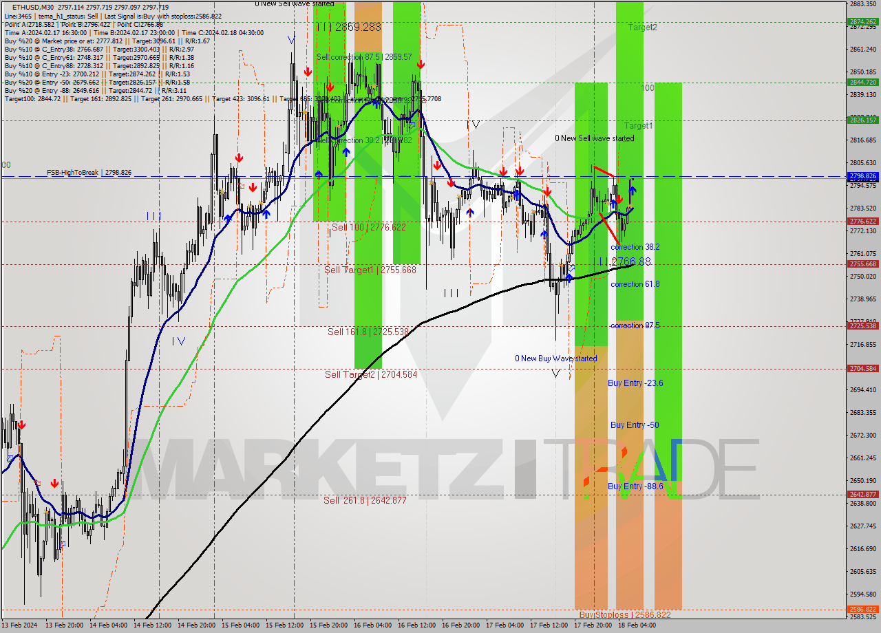 ETHUSD M30 Signal