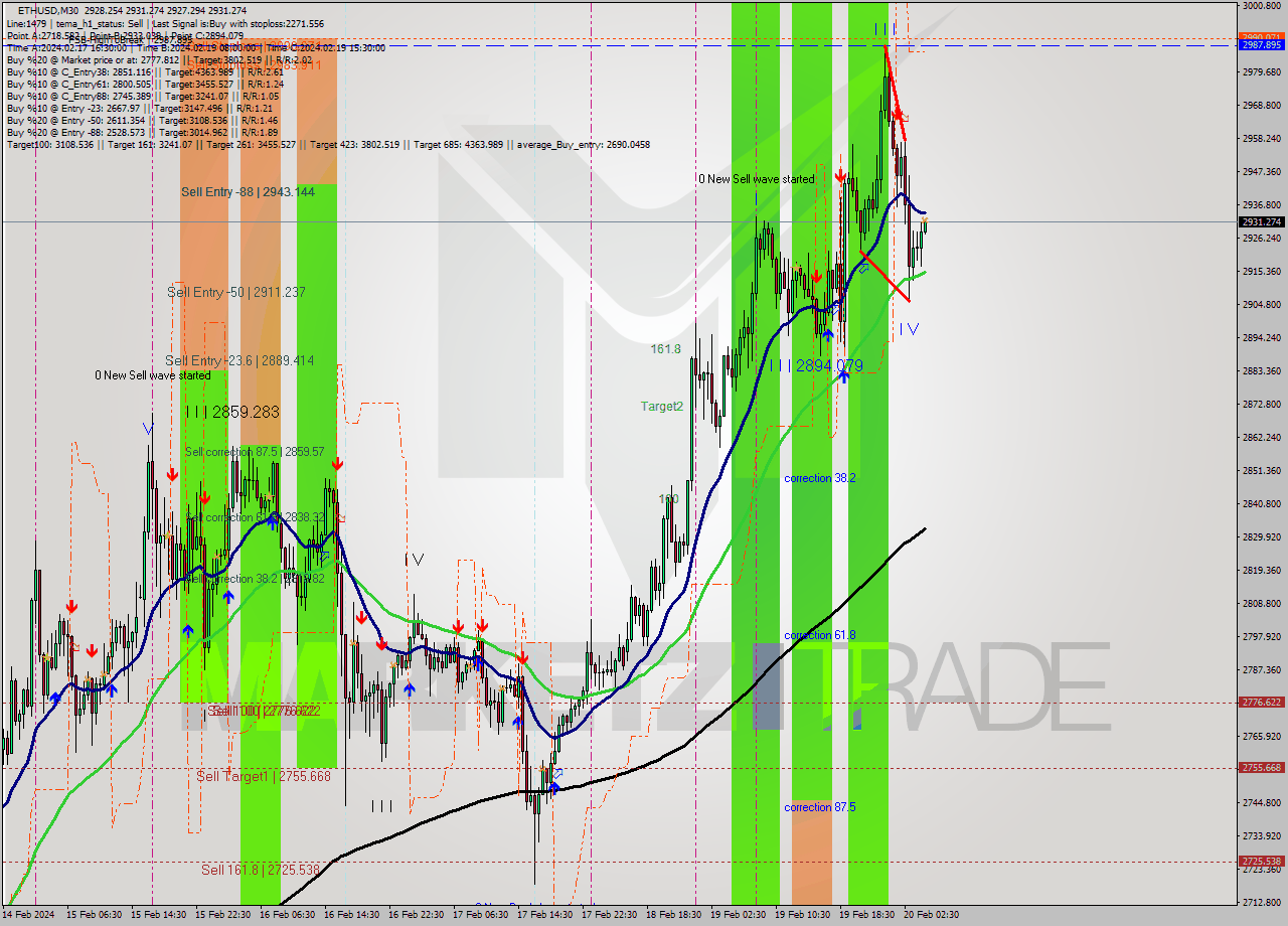 ETHUSD M30 Signal