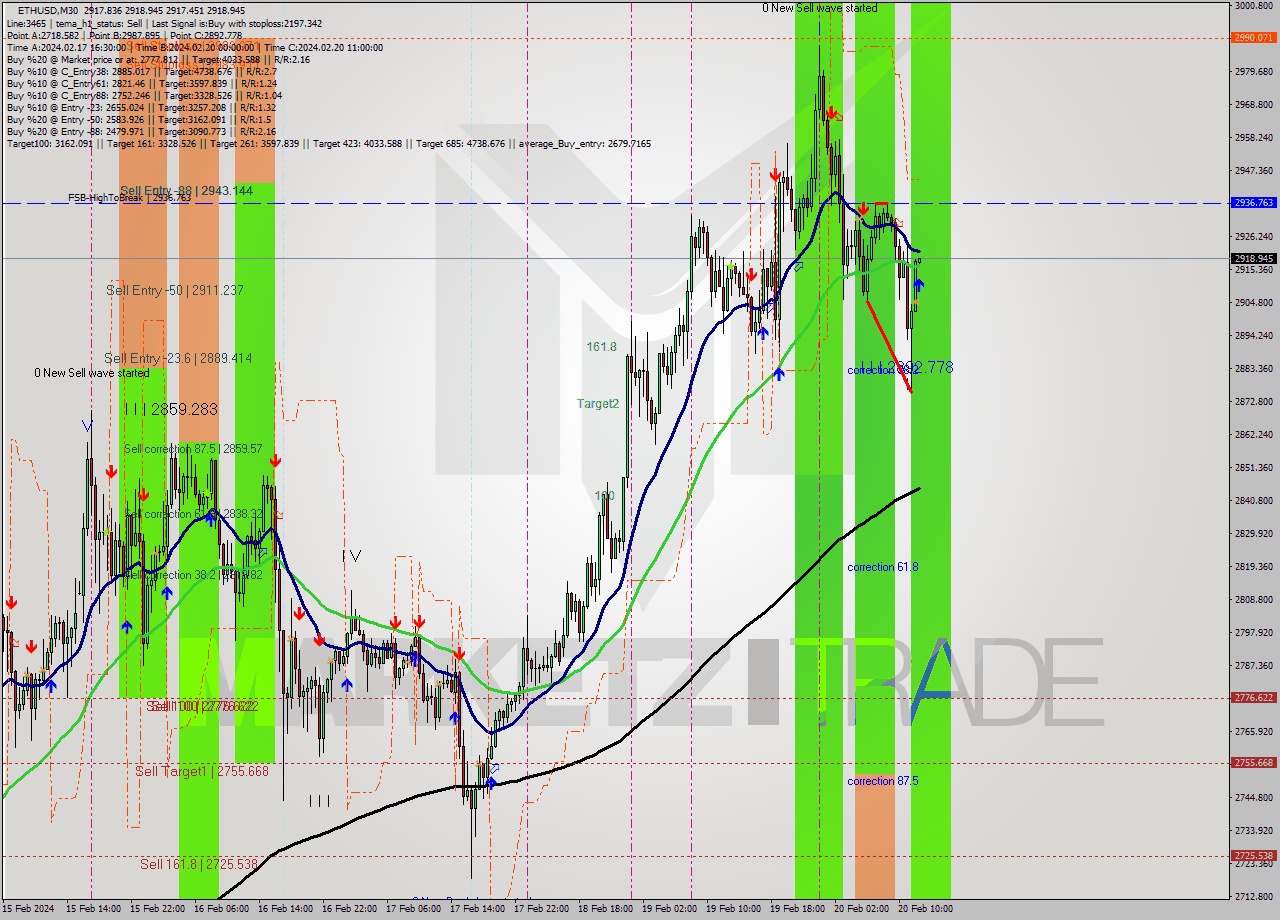 ETHUSD M30 Signal