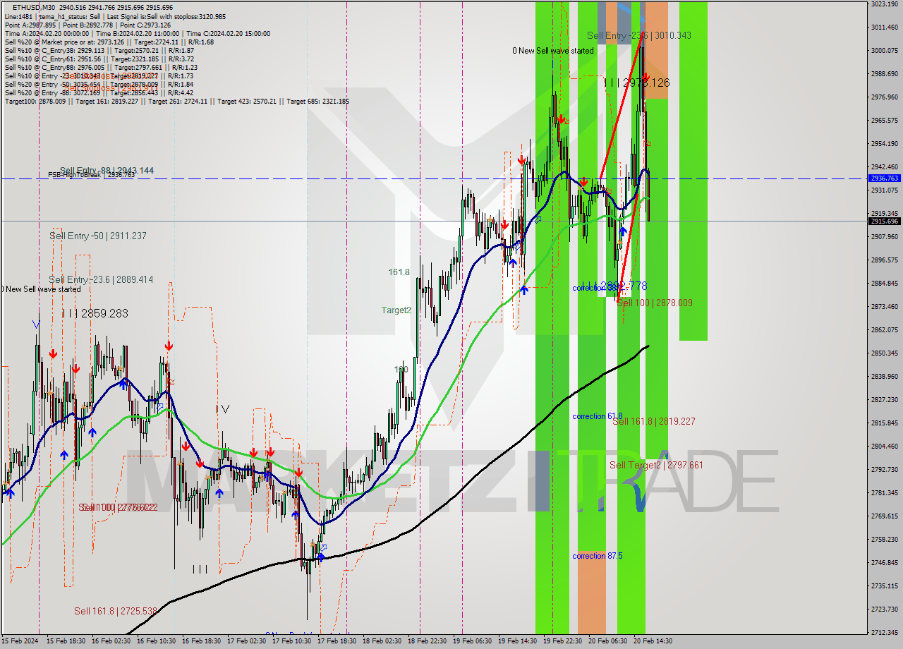 ETHUSD M30 Signal