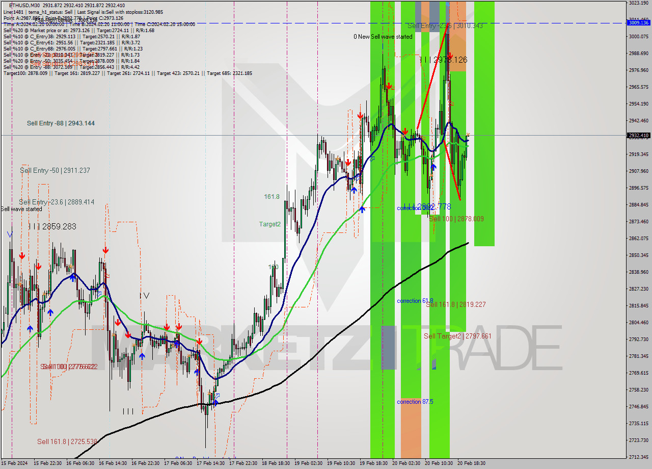 ETHUSD M30 Signal