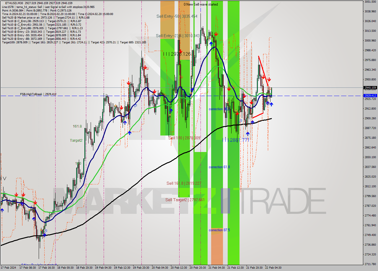 ETHUSD M30 Signal