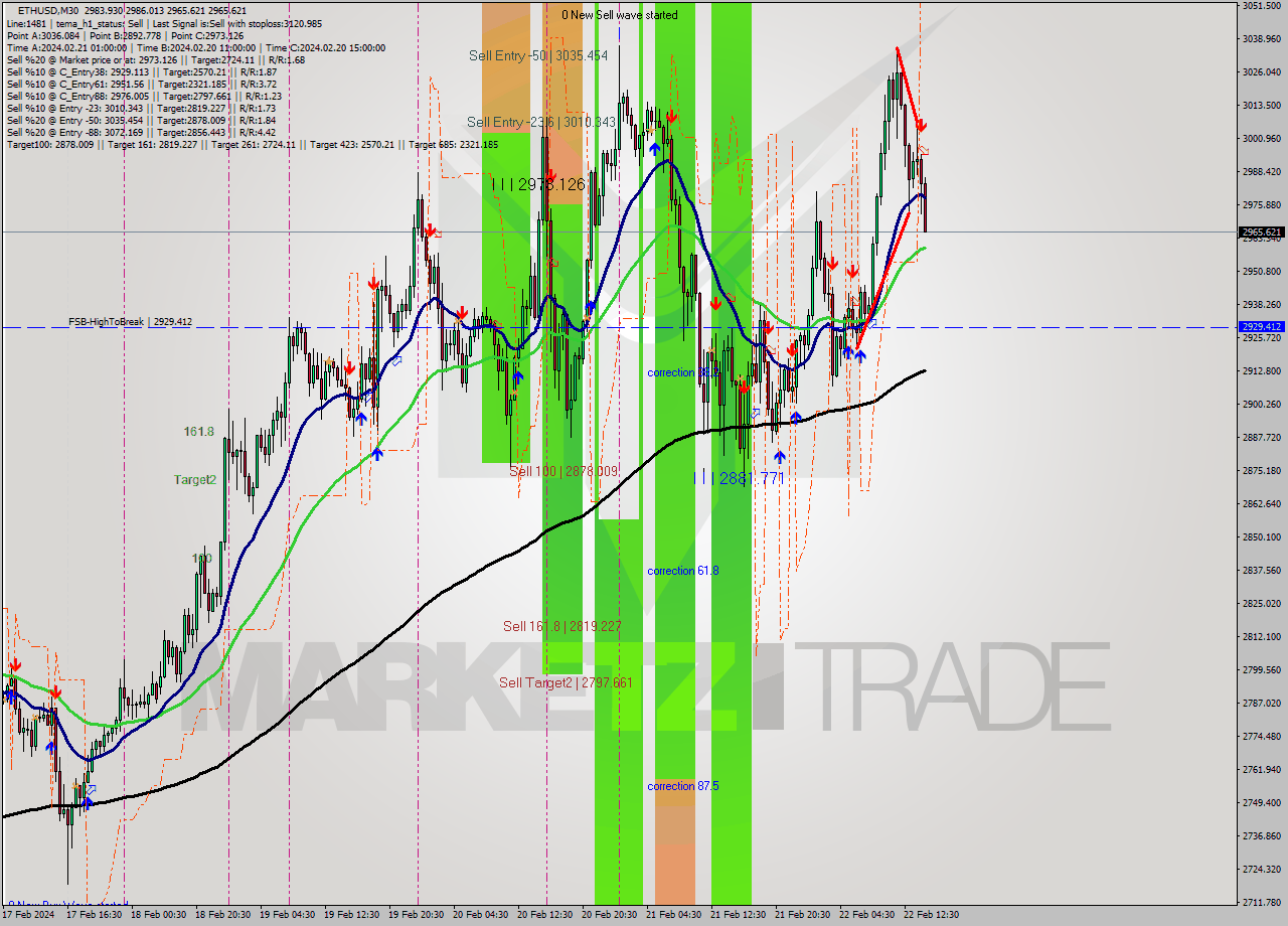 ETHUSD M30 Signal