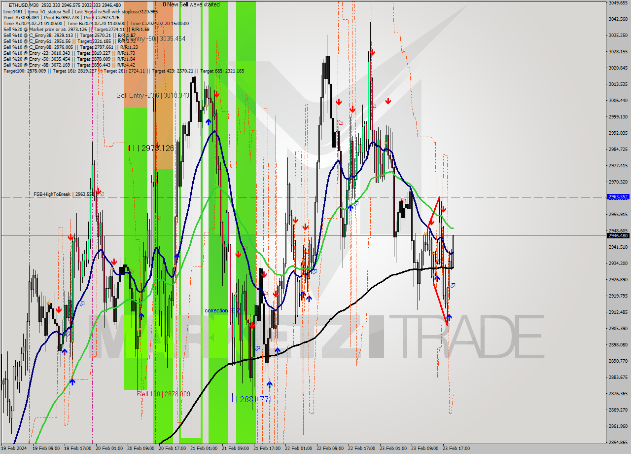 ETHUSD M30 Analysis ETHUSD M30 Signal