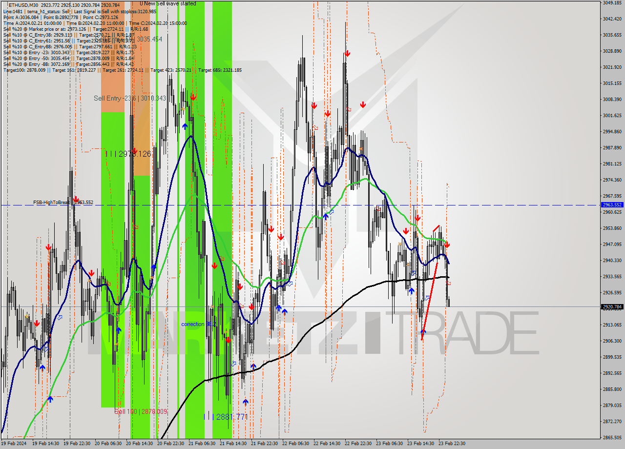 ETHUSD M30 Signal