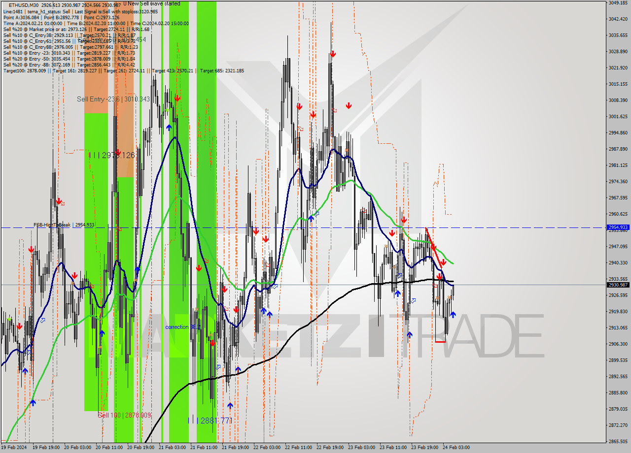 ETHUSD M30 Signal